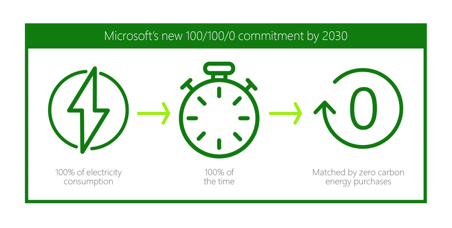 Microsoft s 100 100 0 Vision Smart Energy Decisions